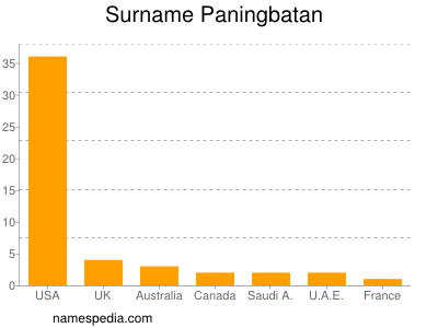 Familiennamen Paningbatan