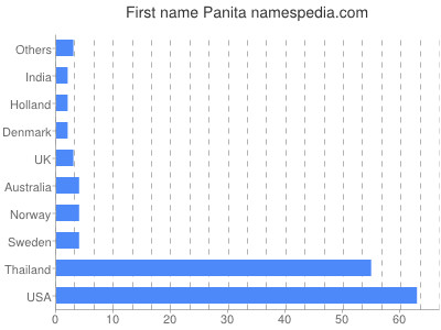 Given name Panita