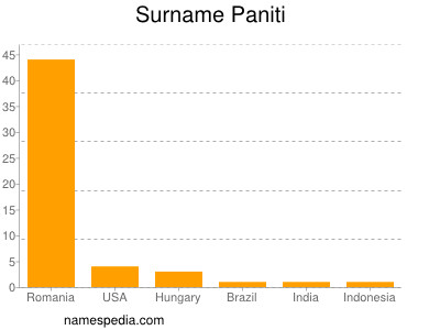 Surname Paniti