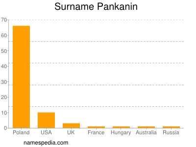 Surname Pankanin
