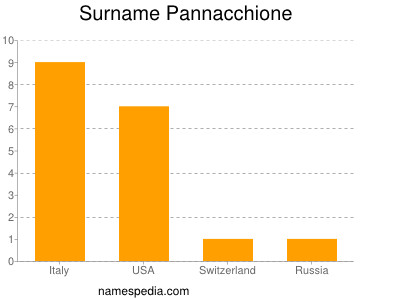 Surname Pannacchione