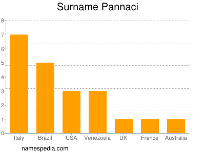 Surname Pannaci
