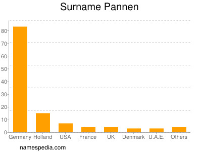 Surname Pannen
