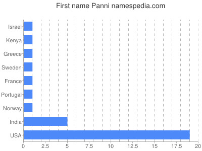 Given name Panni