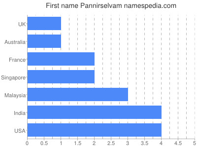 Given name Pannirselvam