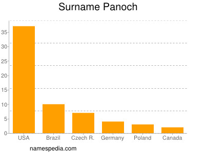Surname Panoch