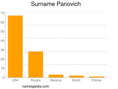 Surname Panovich