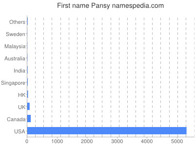 Given name Pansy