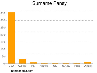 Surname Pansy
