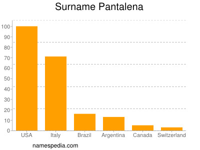 Surname Pantalena