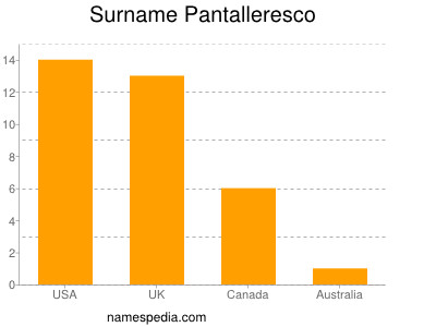 Surname Pantalleresco