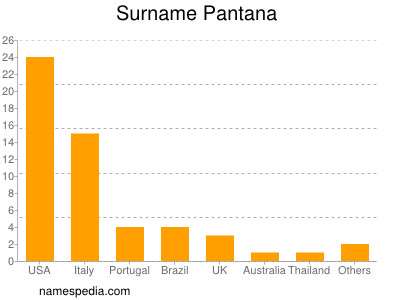 Surname Pantana