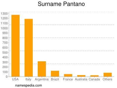Surname Pantano