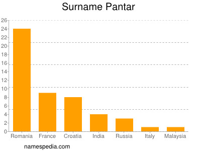 Surname Pantar