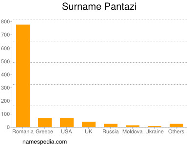 Surname Pantazi