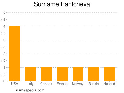 Surname Pantcheva