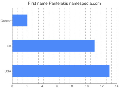 Given name Pantelakis