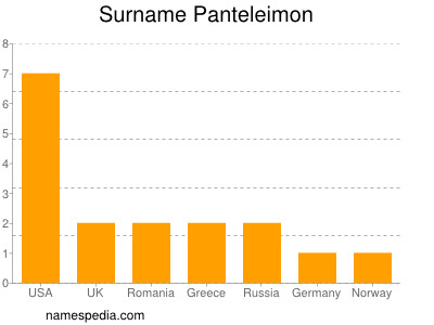 Surname Panteleimon