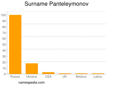 Surname Panteleymonov