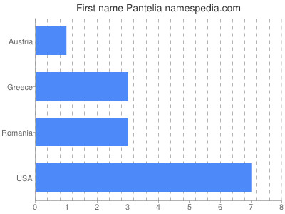 Given name Pantelia