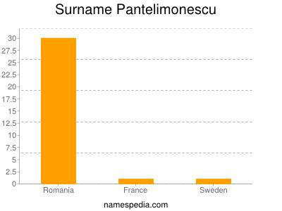 Surname Pantelimonescu