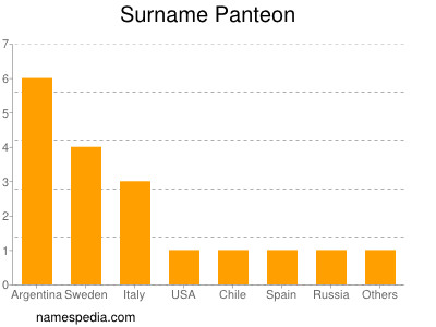 Surname Panteon