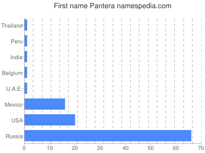 Given name Pantera