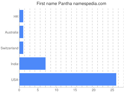 Given name Pantha