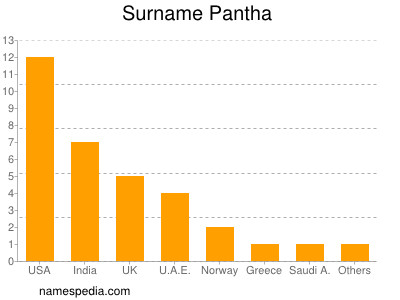 Surname Pantha