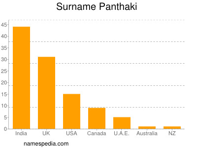 Surname Panthaki