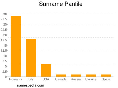 Surname Pantile