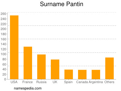 Surname Pantin