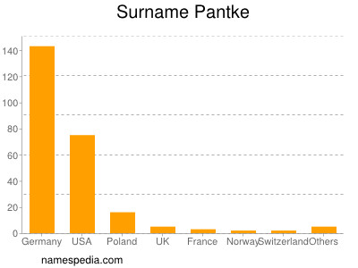 Surname Pantke