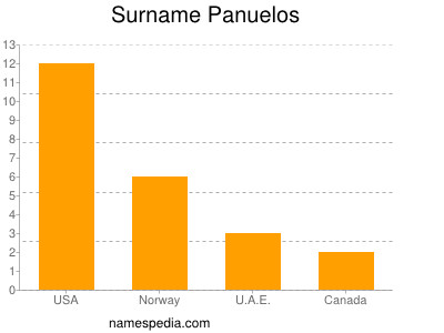 Surname Panuelos