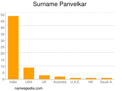 Surname Panvelkar