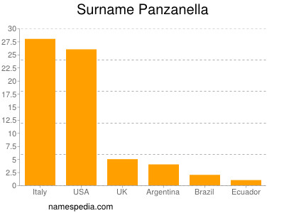 Surname Panzanella