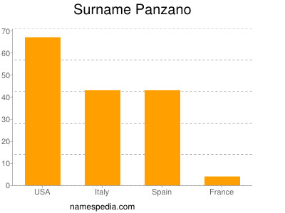 Surname Panzano