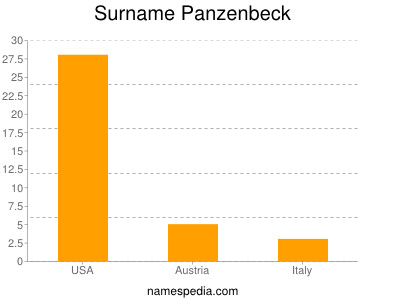 Surname Panzenbeck