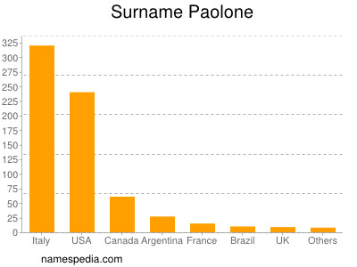 Surname Paolone