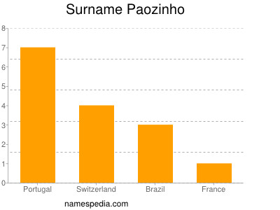Surname Paozinho