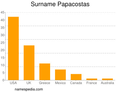 Surname Papacostas