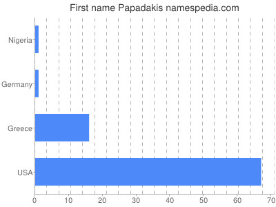 Vornamen Papadakis