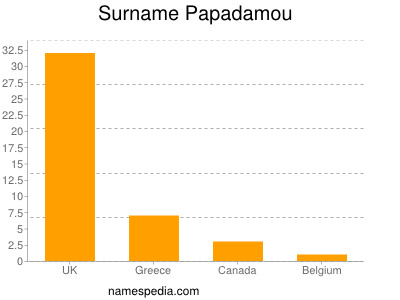 nom Papadamou