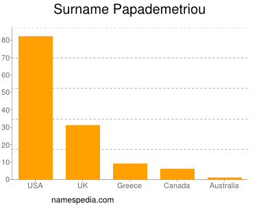 Surname Papademetriou