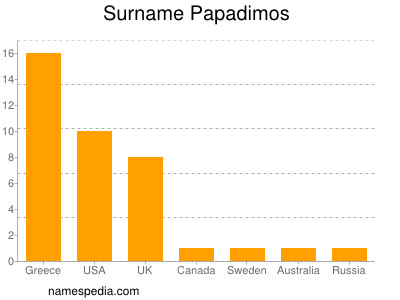 Surname Papadimos