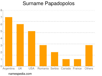 Surname Papadopolos