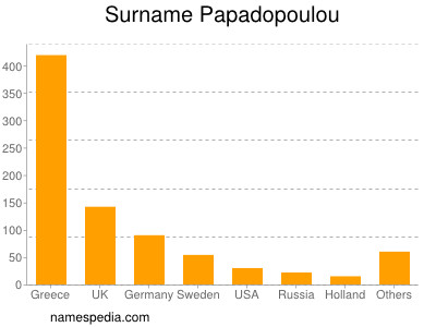 Surname Papadopoulou