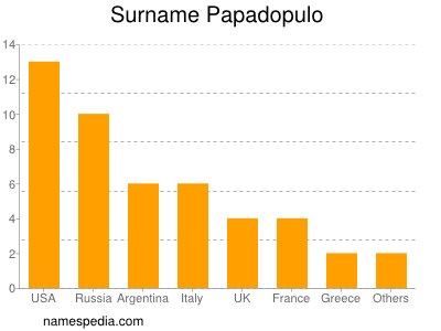 Surname Papadopulo