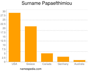 Surname Papaefthimiou