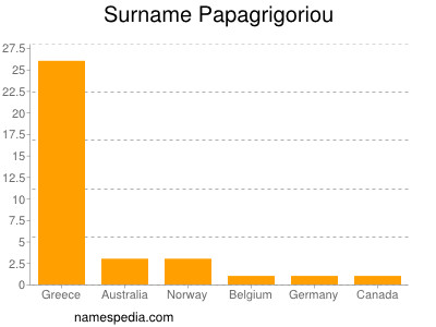 Surname Papagrigoriou